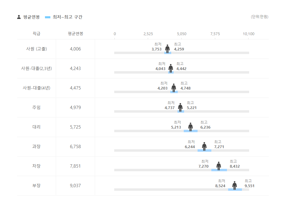 하나카드 직급별 평균연봉