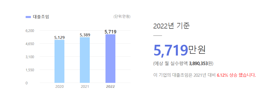 하이트진로 대졸초임