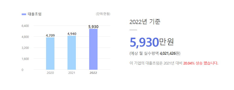 한국쉘석유 대졸초임