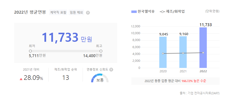 한국쉘석유 평균연봉