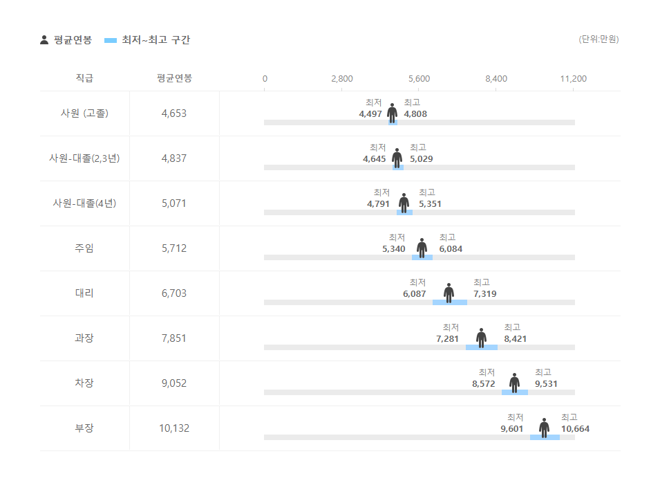 한국스탠다드차타드증권 직급별 평균연봉