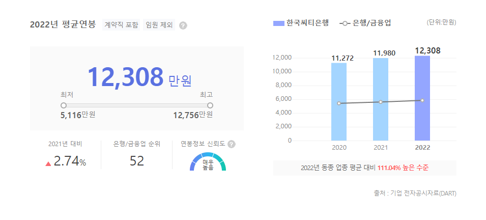 한국씨티은행 평균연봉