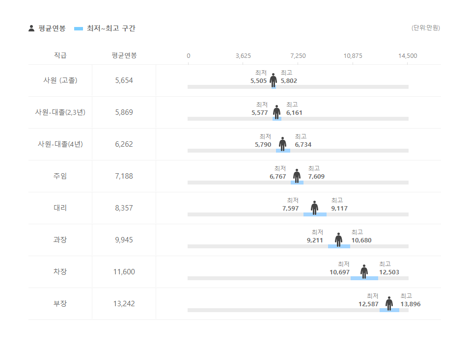 한국자산신탁 직급별 평균연봉