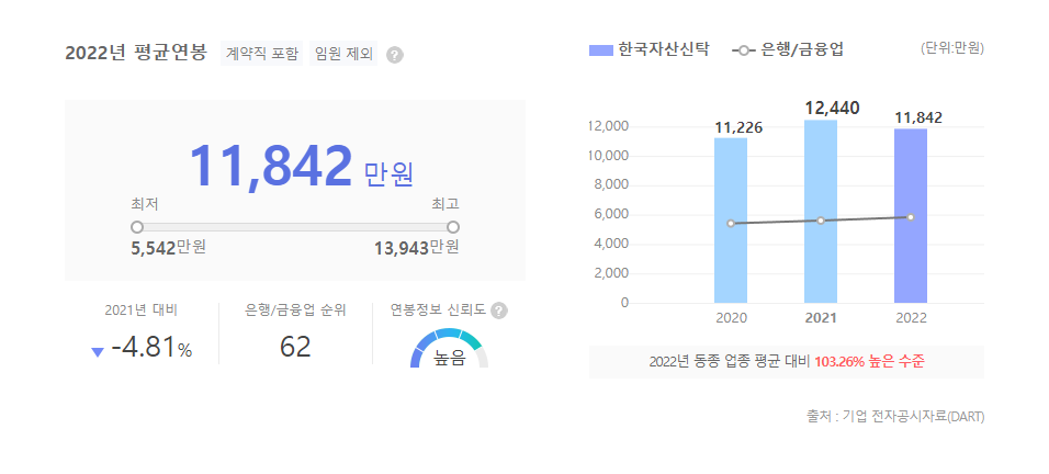 한국자산신탁 평균연봉