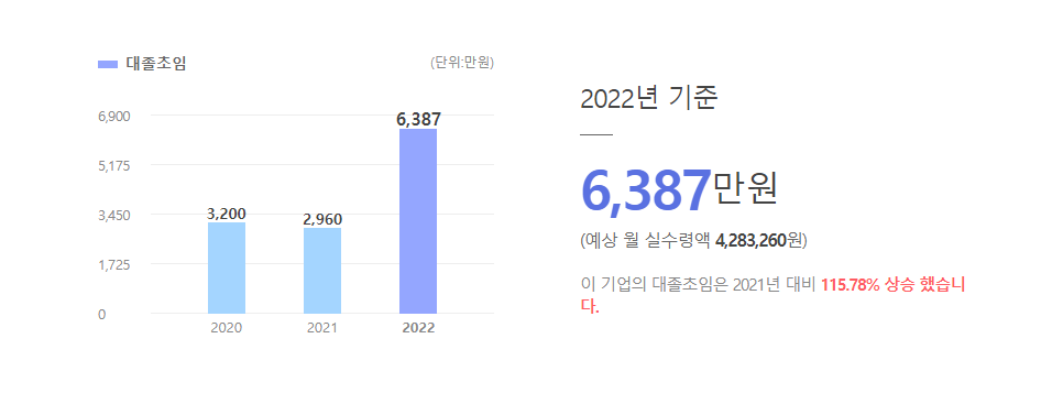 한국테크놀로지 대졸초임