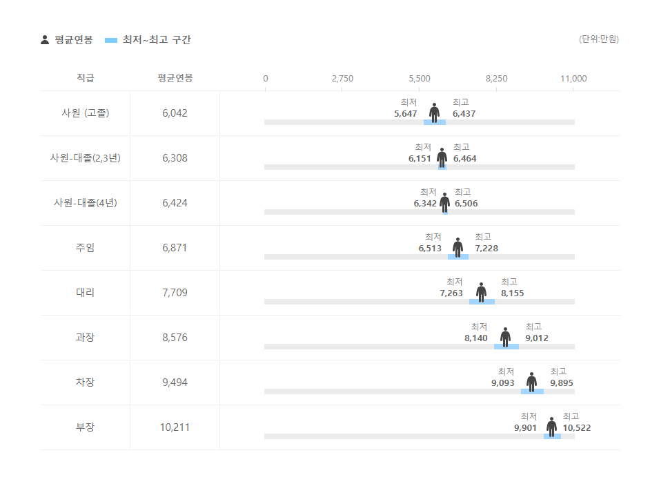 한국테크놀로지 직급별 평균연봉