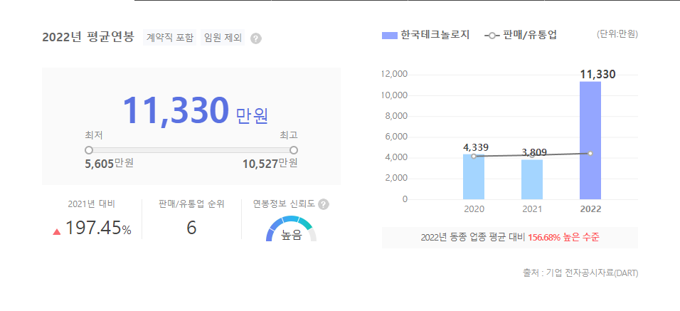 한국테크놀로지 평균연봉