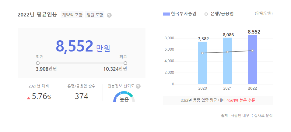 한국투자증권 평균연봉