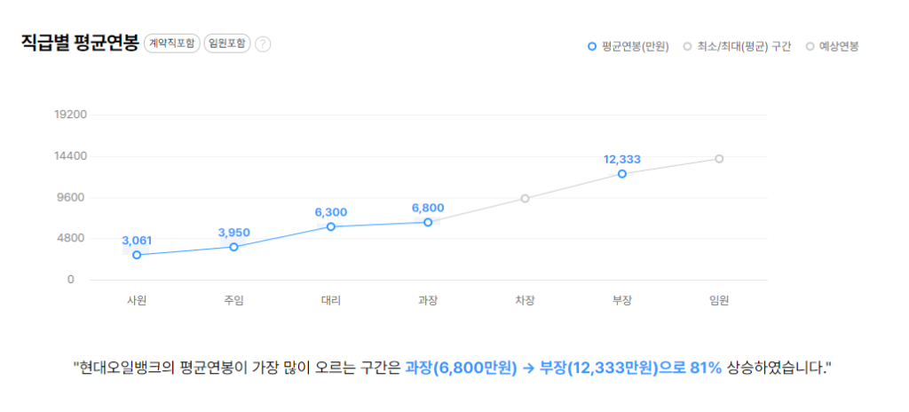 현대오일뱅크 직급별 평균연봉