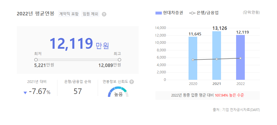 현대차증권 평균연봉