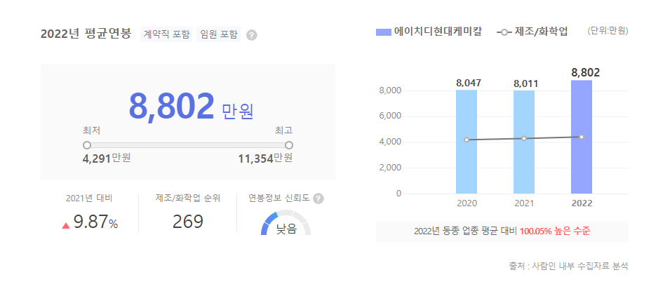 현대케미칼 평균연봉