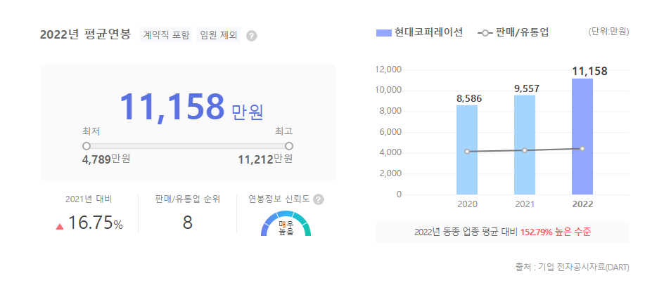 현대코퍼레이션 평균연봉