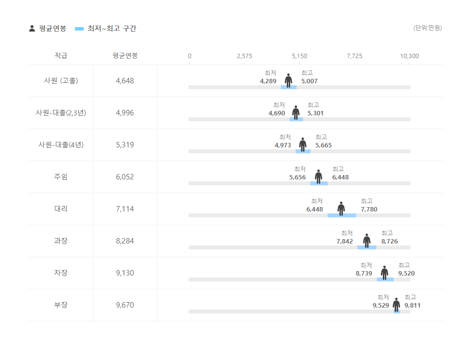 현대해상화재보험 직급별 평균연봉