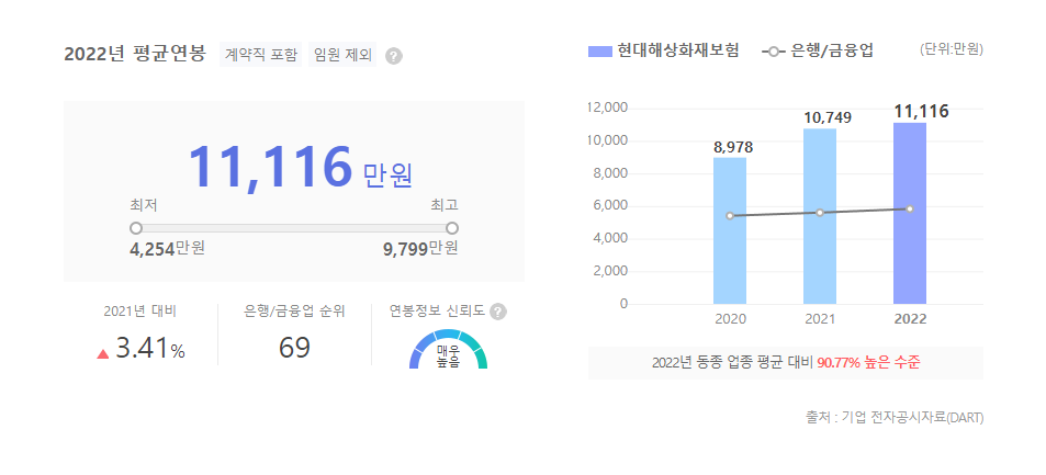 현대해상화재보험 평균연봉
