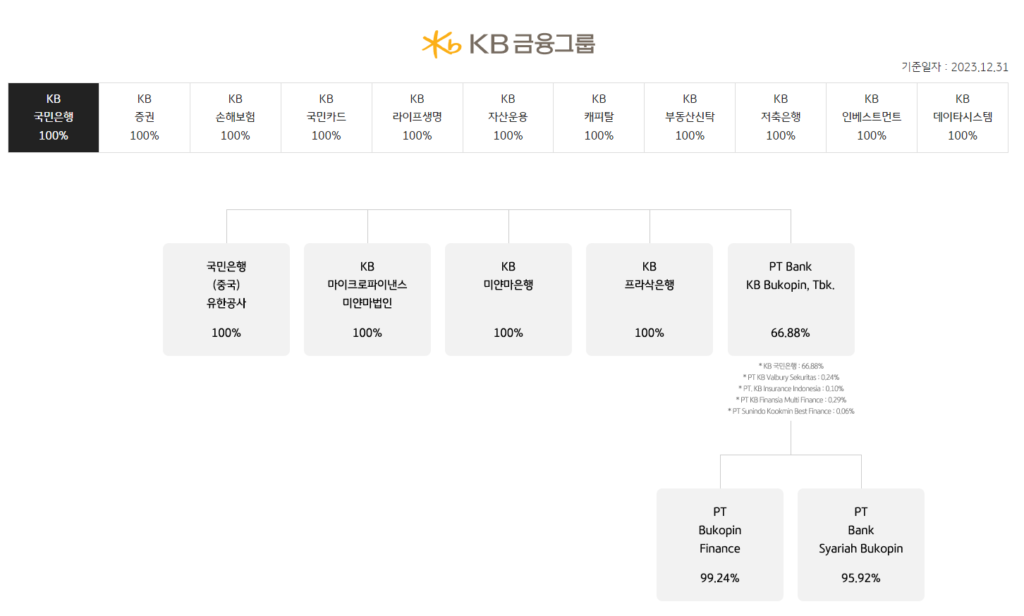 KB금융지주 국내 네트워크