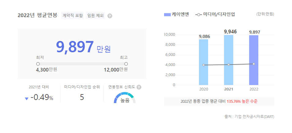 KNN 평균연봉