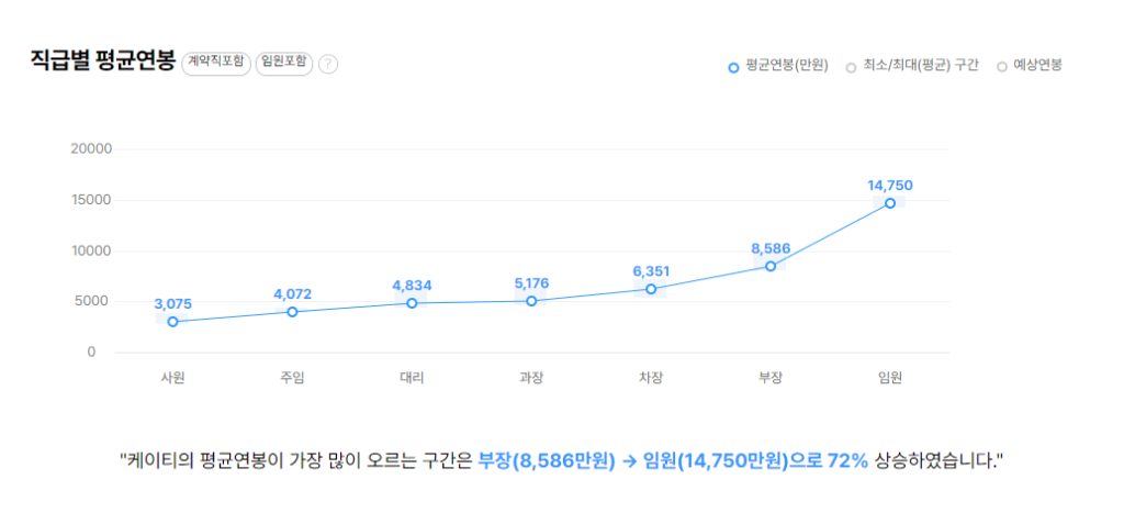 KT 직급별 평균연봉