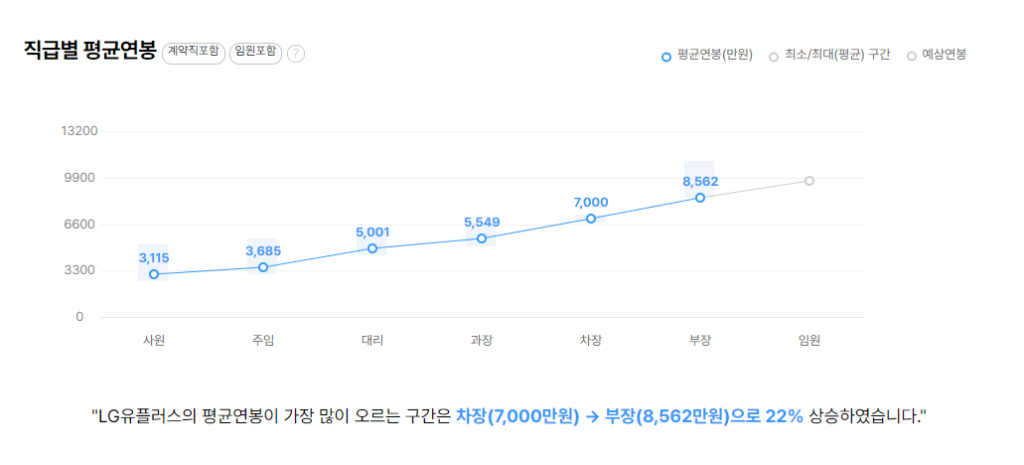 LG유플러스 직급별 평균연봉