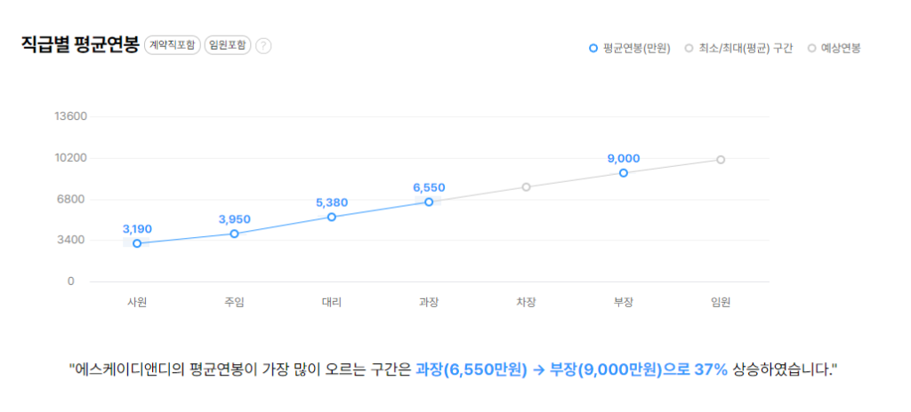 SK디앤디 직급별 평균연봉