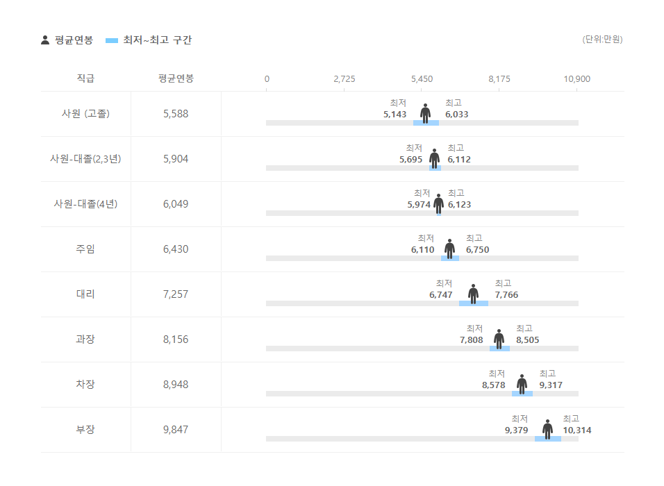 대한제강 직급별 평균연봉