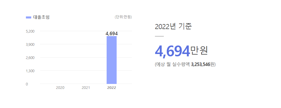 디어테일 대졸초임