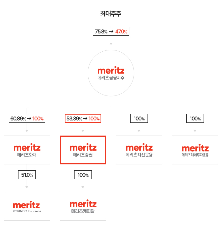 메리츠증권 그룹사