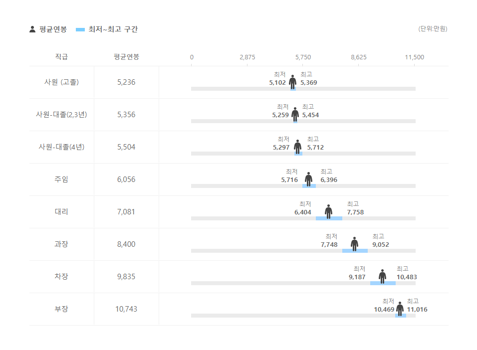 서울도시가스 직급별 평균연봉