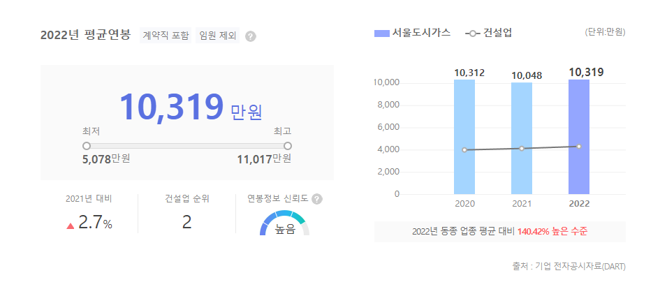 서울도시가스 평균연봉
