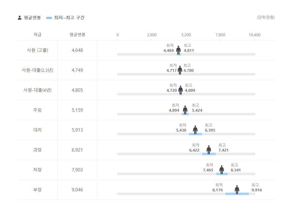 세아엠앤에스 직급별 평균연봉