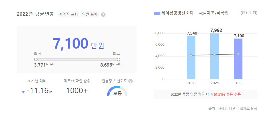 세아항공방산소재 평균연봉