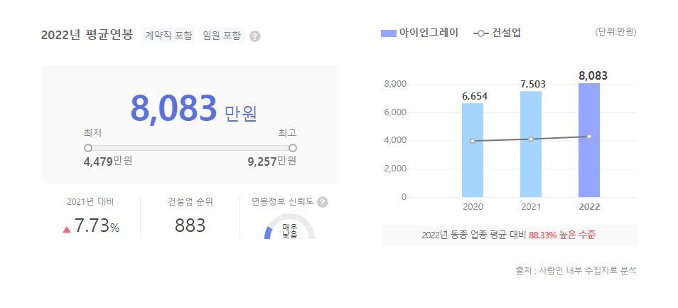 아이언그레이 평균연봉