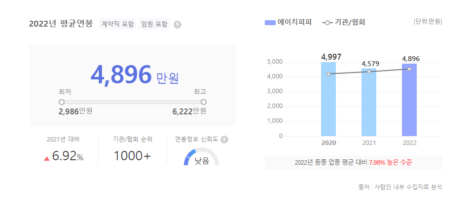 에이치피피 평균연봉