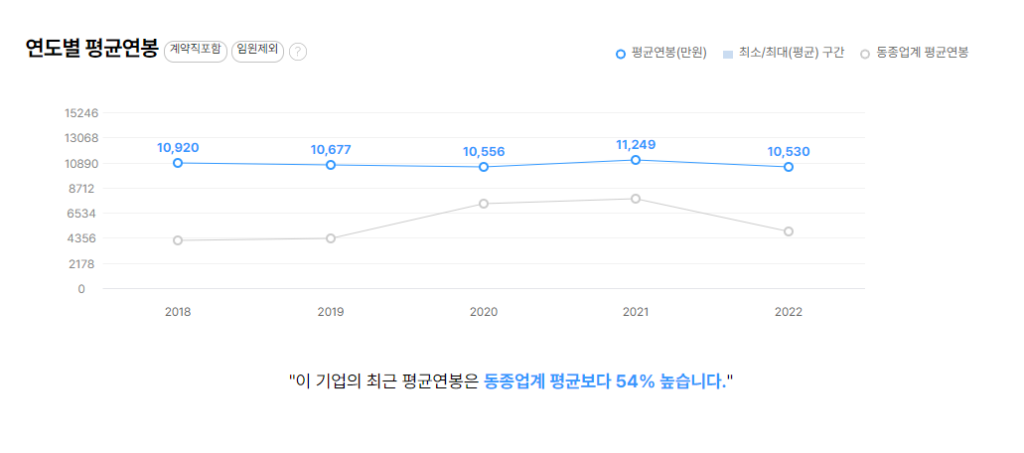 여천NCC 연도별 평균연봉
