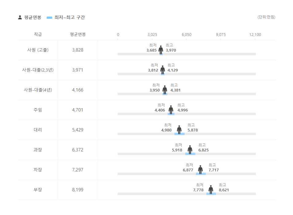 예스코홀딩스 직급별 평균연봉
