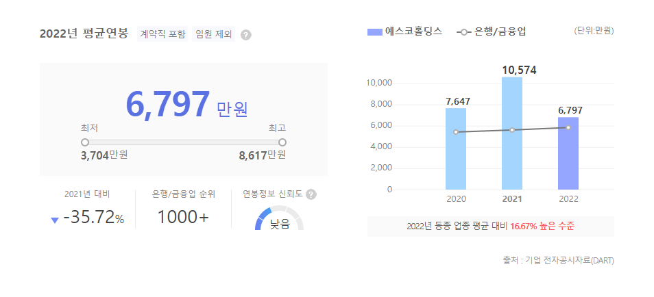 예스코홀딩스 평균연봉