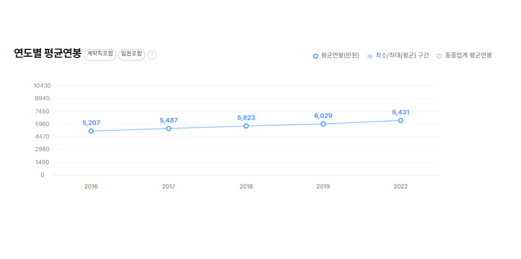 윌리스타워스왓슨코리아손해보험중개 연도별 평균연봉