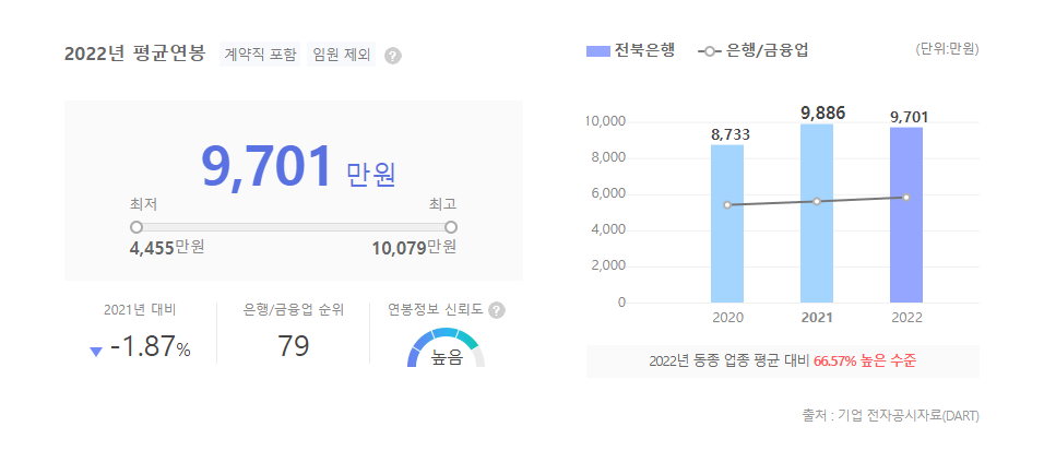 전북은행 평균연봉