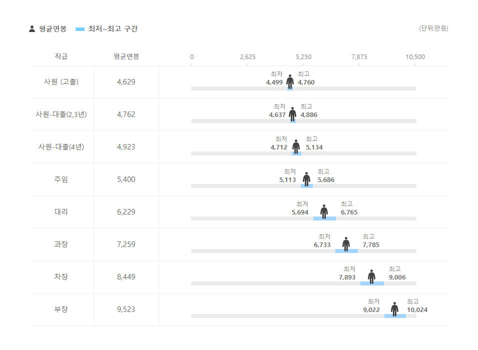 키움캐피탈 직급별 평균연봉
