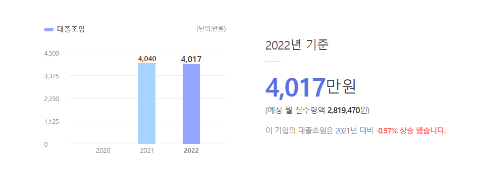 탈리다쿰 대졸초임