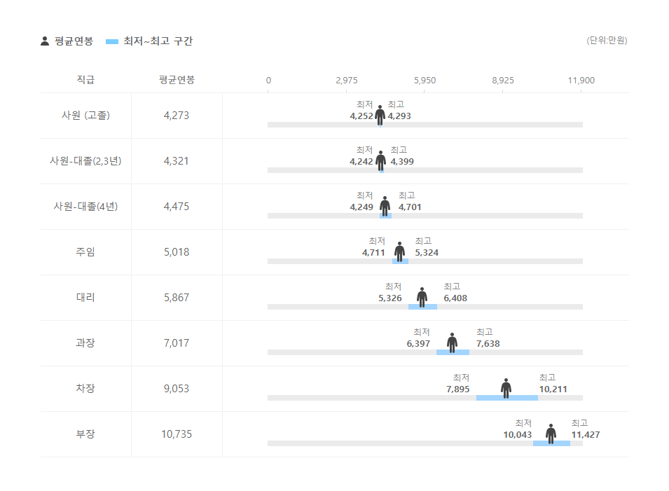 하나자산신탁 직급별 평균연봉