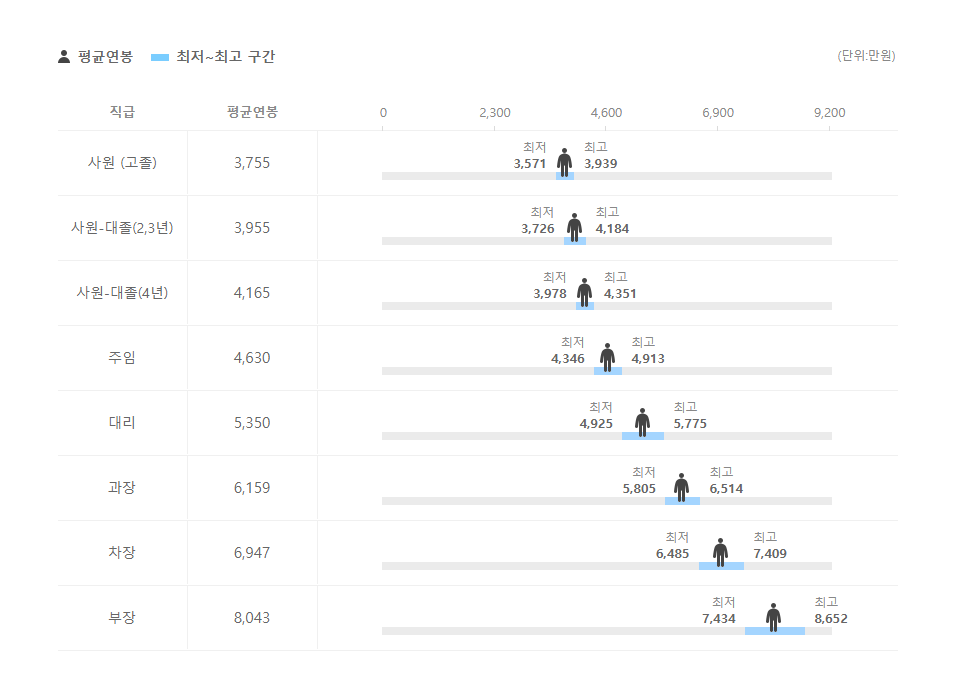 한국과학기술원 직급별 평균연봉