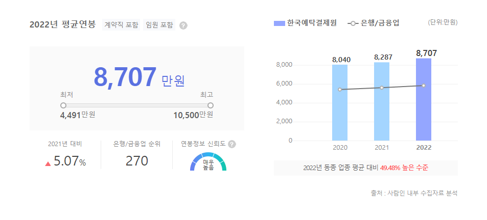 한국예탁결제원 평균연봉