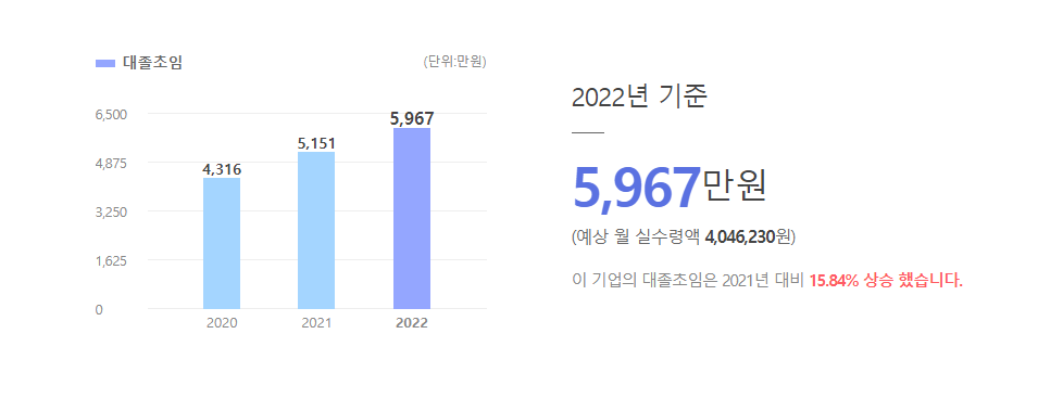한국정보통신 대졸초임