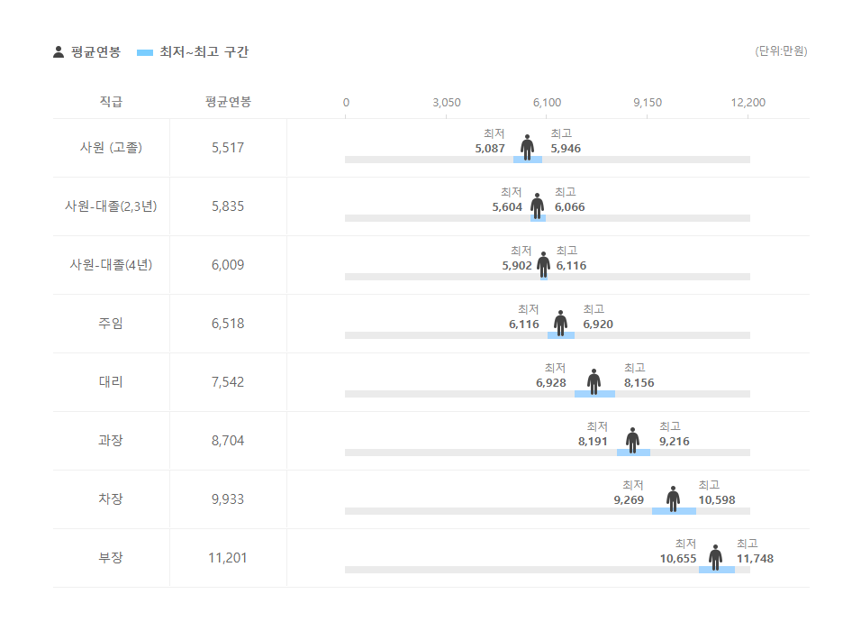 한국정보통신 직급별 평균연봉