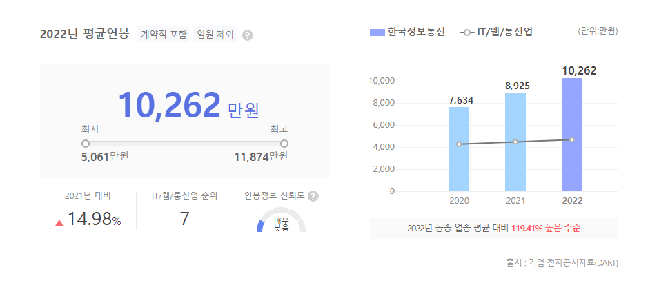 한국정보통신 평균연봉