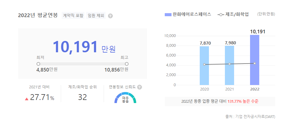 한화에어로스페이스 평균연봉
