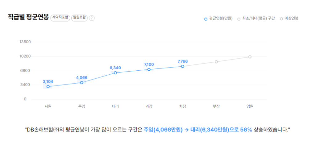 DB손해보험 직급별 평균연봉
