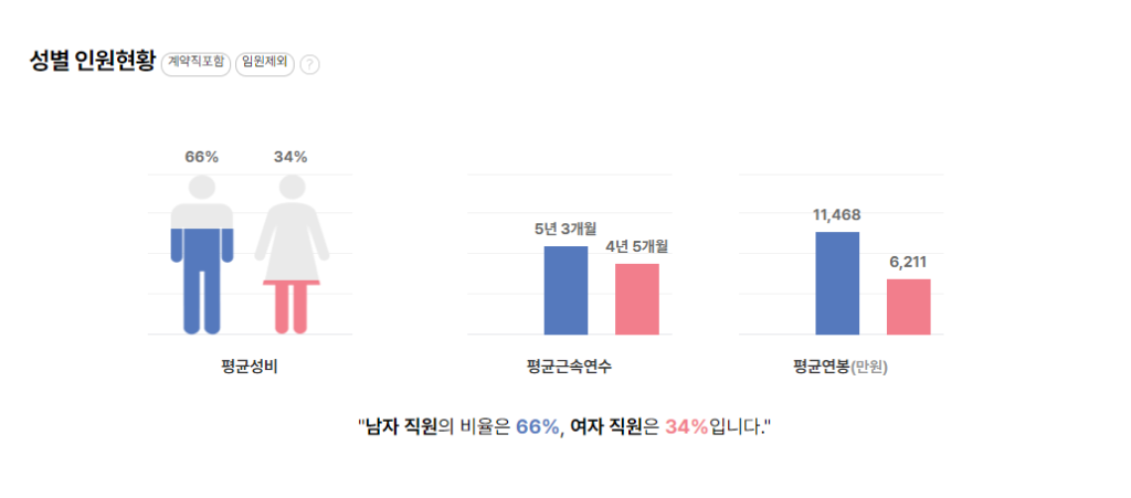 DGB캐피탈 성별 평균연봉