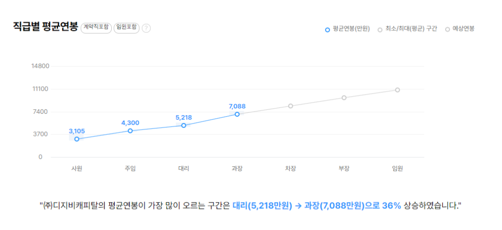 DGB캐피탈 직급별 평균연봉