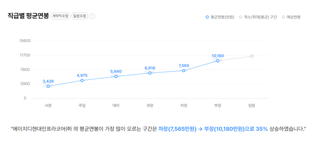 HD현대인프라코어 직급별 평균연봉